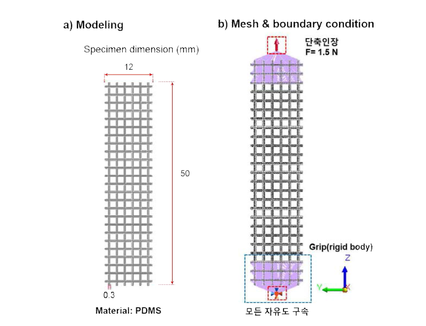 그물망 형태의 직조물에 대한 (a) 시뮬레이션 모델과 (b)요소망 및 경계조건