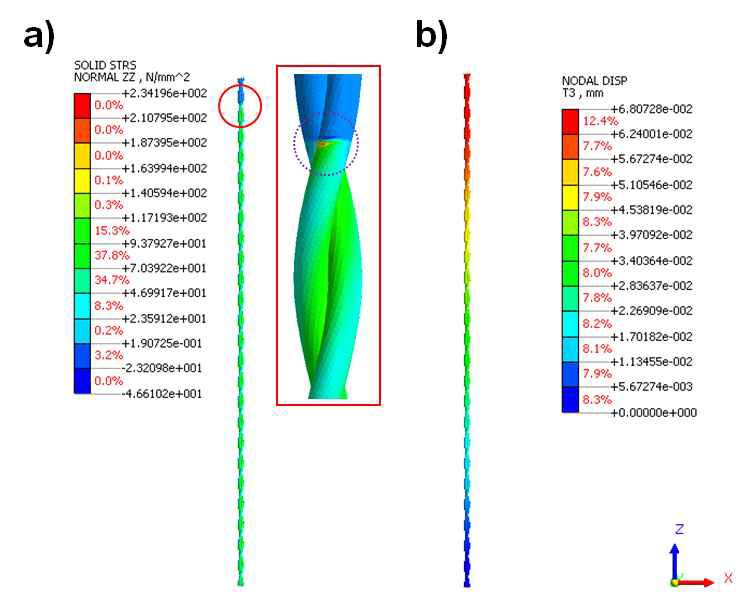 꼬인 와이어에 대한 (a) 응력분포 및 (b) 변형률