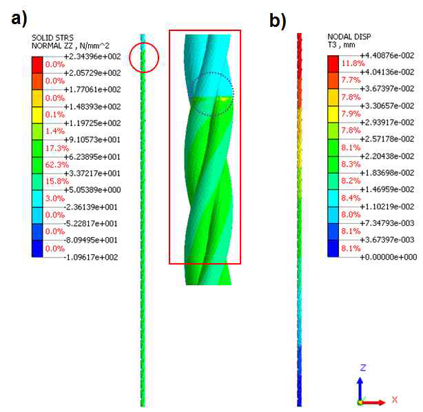 꼬인 와이어에 대한 (a) 응력분포 및 (b) 변형률