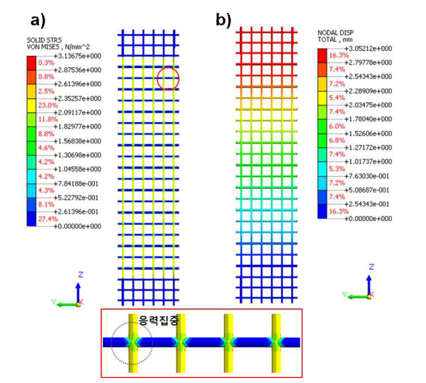 그물망 형의 직조물에 대한 (a) 응력분포 및 (b) 변위
