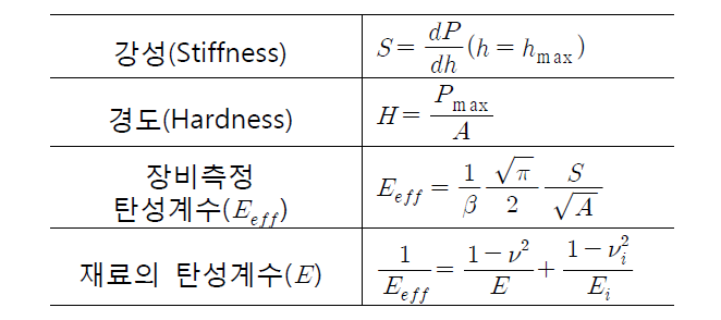 기계적 물성치의 변환식