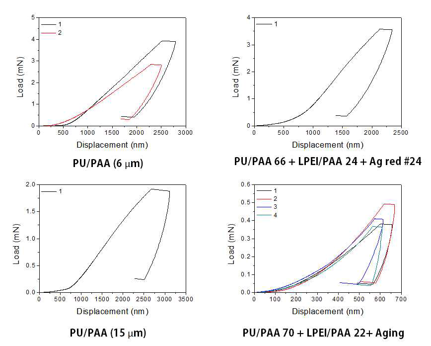 폴리머 박막의 하중-변위 곡선