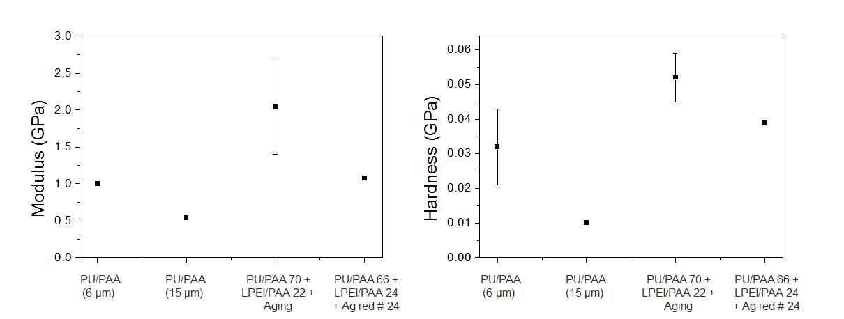 폴리머 박막의 탄성계수 및 경도