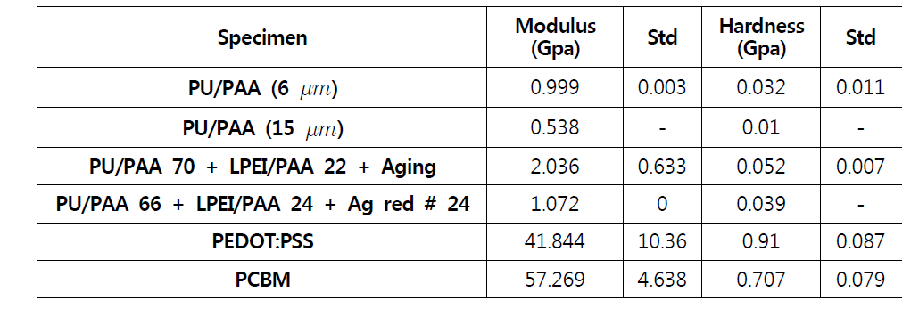 나노인덴터 시험으로 측정된 탄성계수 및 경도