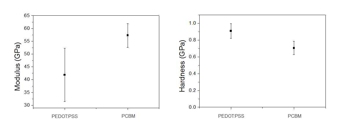 PEDOT:PSS 및 PCBM의 탄성계수와 경도