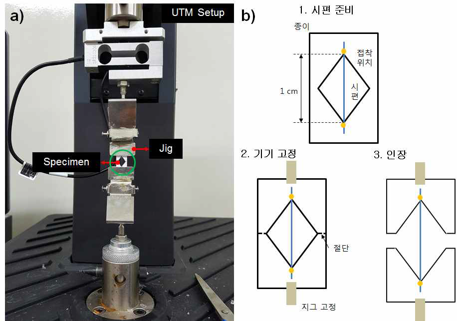 UTM 시험 셋업 및 시편 준비 과정