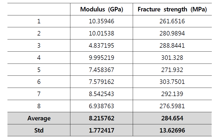 인장 시험으로 측정된 탄성계수 및 경도