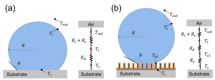 (a) 구조물이 없는 섬유 표면과 (b) 마이크로 구조물이 있는 섬유 표면의 열 네트워크 모델의 개략도와 열저항 다이어그램