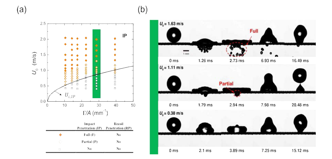 (a) 충돌 속도에 따른 regime map (발수 표면): 표면의 Pore가 작아질수록 임계 충돌 투과 속도 (Uc,IP)가 증가함. (b) 액적의 충돌 속도에 따른 액적 충돌 연속 이미지
