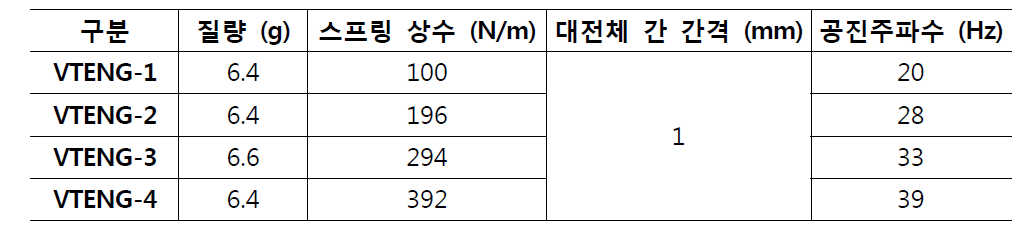 수식에 기반을 둔 트리보 소자 별 공진주파수