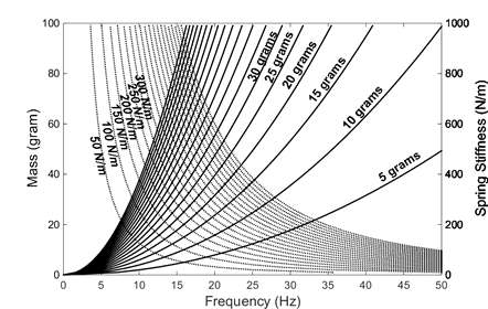질량-스프링 및 주파수 관계에 기반한 설계 그래프
