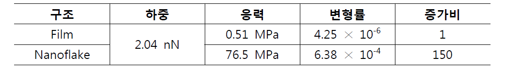 표면 구조에 따른 최대 응력 및 변형률