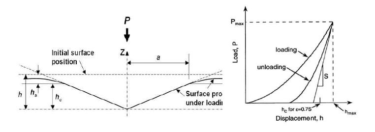 나노인덴터의 원리(좌) 및 하중-변위 곡선(우)