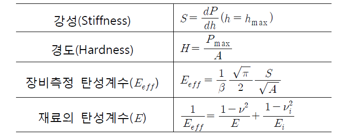 기계적 물성치의 변환식