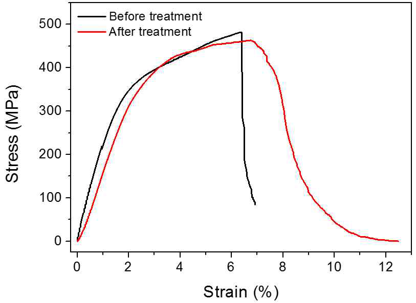 Ag-alginate 합연사의 계면활성제 처리 전후의 응력-변형률 선도의 변화