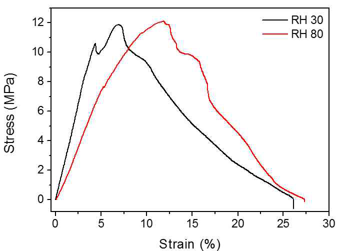 상대습도 변화에 따른 섬유 기반 커패시터의 응력-변형률 선도