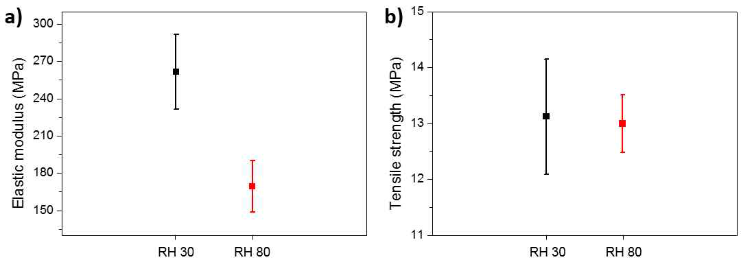 상대습도 변화에 따른 섬유 기반 커패시터의 주요 물성치 변화; (a) 탄성계수, (b) 인장강도