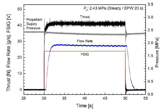 Thrust behavior at steady-state firing mode with 2.43 MPa of propellant supply pressure