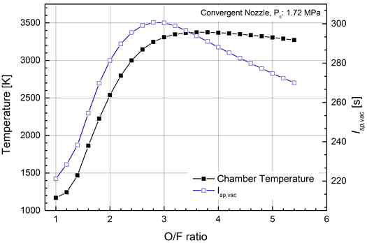 추력실 내부 온도 및 비추력 변이(추력실 내부 압력 : 1.72 MPa)