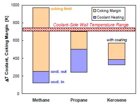 Coolant heating and margin to coking
