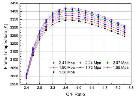 Variation of flame temperature depending upon O/F ratio and chamber pressure