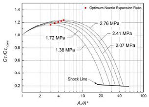 Thrust performance of quasi-one dimensional isentropic nozzle according to the chamber pressure