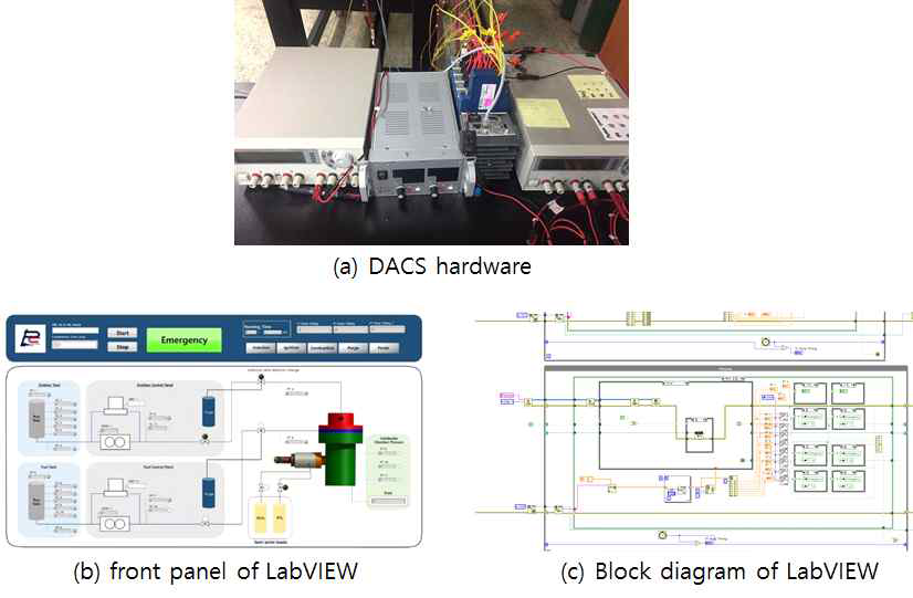 Hardware and software of data acquisition and control system