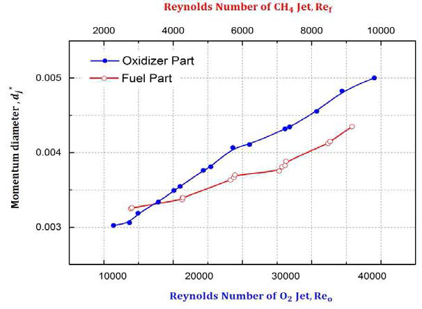Momentum diameter according to oxygen and fuel Reynolds number