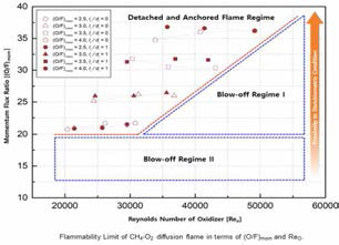 Stability regime of CH4-O2 diffusion flame in terms of (O/F)mom and ReO