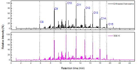 Chromatogram profile of kerosene (a) unheated kerosene, (b) heated to 800 K