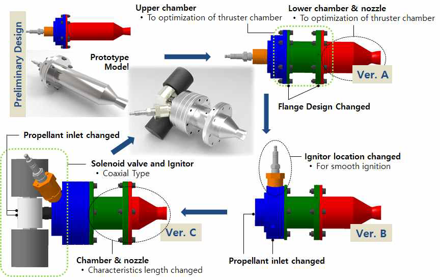 The shape of thruster chamber assembly