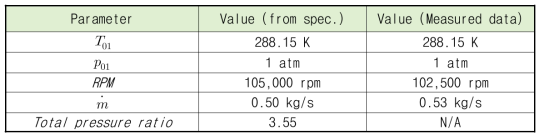 최대 추력이 발생하는 지점에서의 압축기 주요 운전 인자
