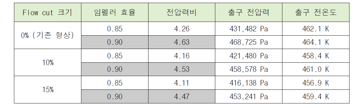 Flow cut이 적용된 임펠러에 대한 1차원 해석을 통한 임펠러 성능 분석