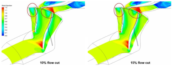 임펠러에 flow cut을 10%, 15%를 적용하였을 때 50% 스팬에서의 상대 마하수 분포