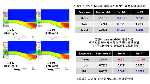 배기노즐 내측 구조물 형상 변화에 따른 성능 비교