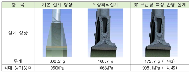 터빈 로터 위상최적설계 및 설계 조정에 따른 성능 변화 추이