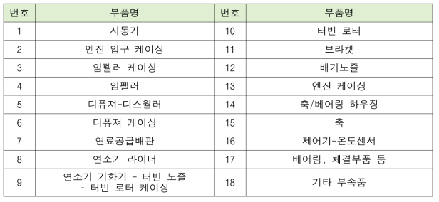 소형 가스터빈엔진 구성품 분류