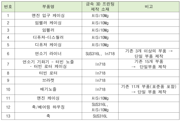 소형 가스터빈엔진 구성품 및 금속 3D 프린팅 제작 대상 분류