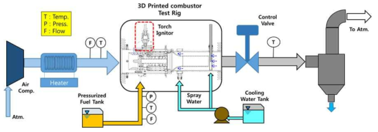 3D 프린팅 연소기 성능 시험 장치 개략도