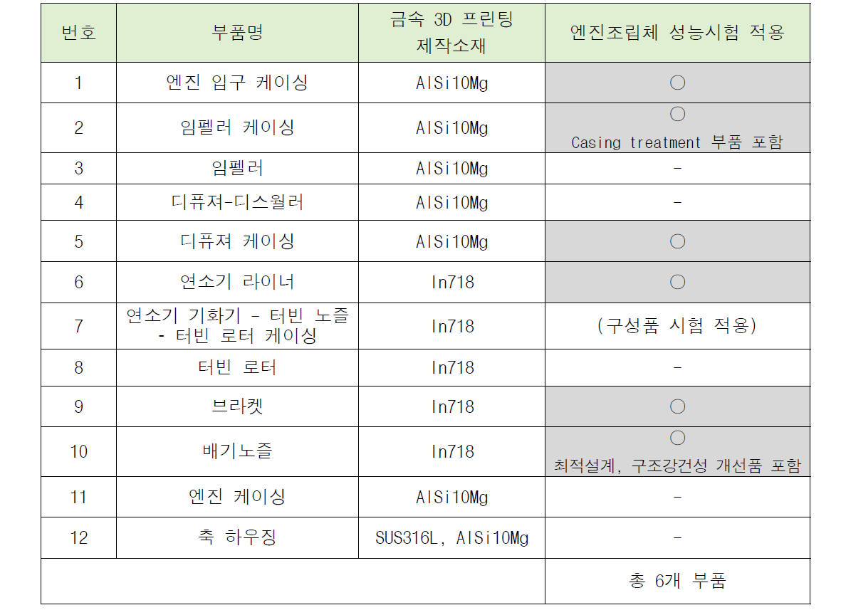 소형 가스터빈엔진 성능시험 적용 금속 3D 프린팅 제작 구성품