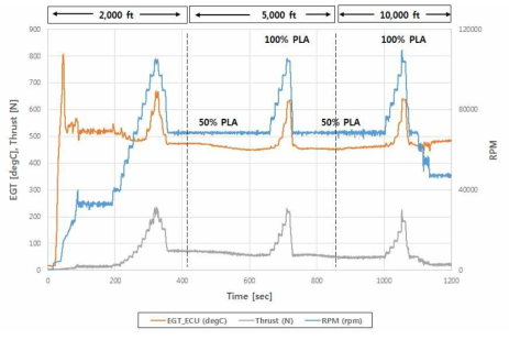 기준 엔진 고도조건에서의 성능시험 수행 결과