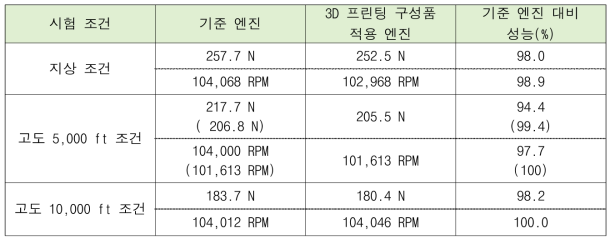 시험 조건 별 100% PLA에서의 엔진조립체 추력 및 회전수 측정결과