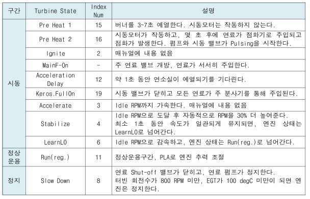 Turbine State에 따른 Index 번호 및 설명