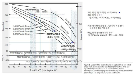 적층제조 IN718과 열간압연 IN718의 Creep 특성 비교