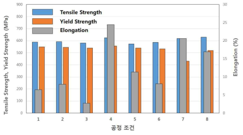 제작공정 조건 별 인장강도, 항복강도 연신율 분포