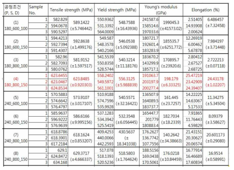 공정별 SUS316의 인장 데이터 및 최적공정