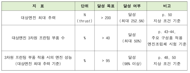 정량적 지표 달성 여부