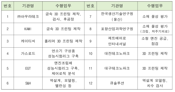 본 과제 수행업무 참여 수행 중소기업 및 연구소