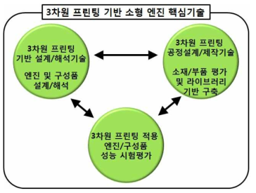 3차원 프린팅 기반 소형 엔진 핵심기술 연구개발 구성