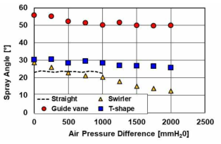 공기차압에 따른 분무각(38.0％ RPM)